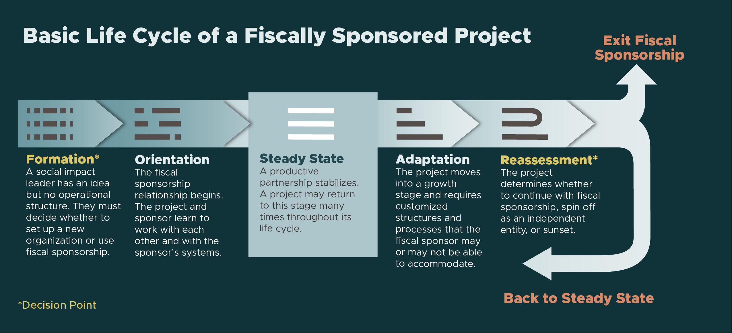 Understanding the Fiscal Sponsorship Life Cycle | Arabella Advisors